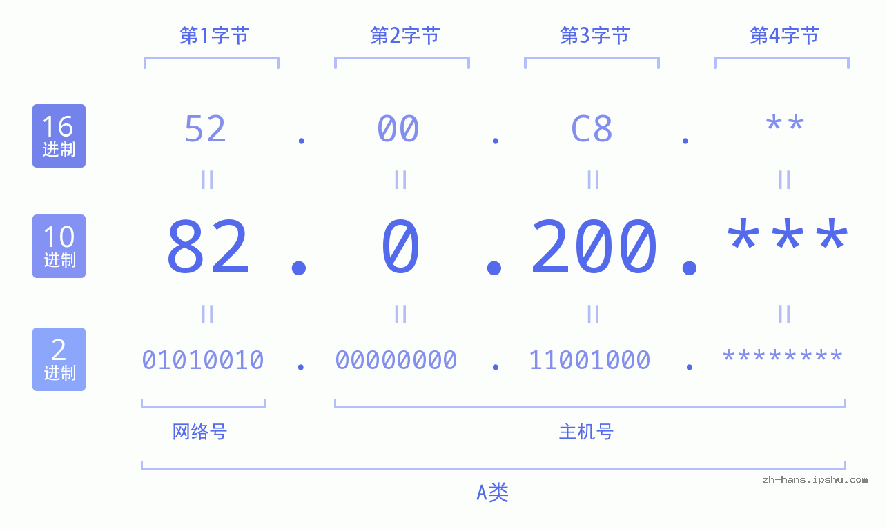 IP地址:82.0.200 数据结构图 二进制 十进制 十六进制 IPv4: 82.0.200 网络类型 网络号 主机号