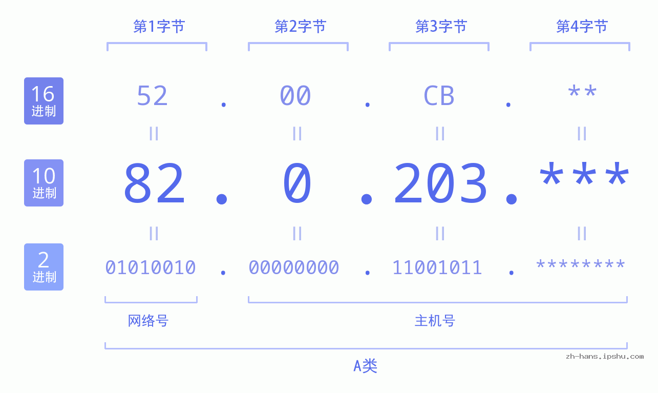 IP地址:82.0.203 数据结构图 二进制 十进制 十六进制 IPv4: 82.0.203 网络类型 网络号 主机号