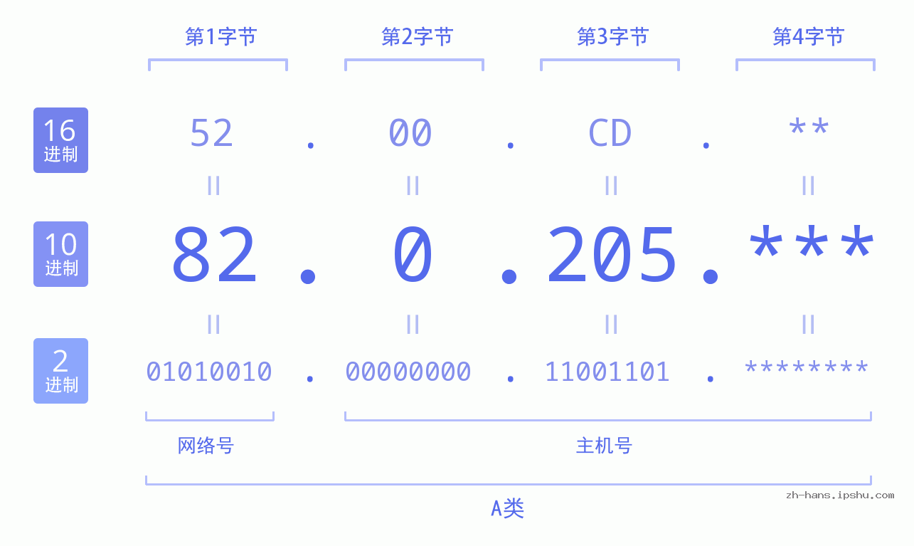 IP地址:82.0.205 数据结构图 二进制 十进制 十六进制 IPv4: 82.0.205 网络类型 网络号 主机号
