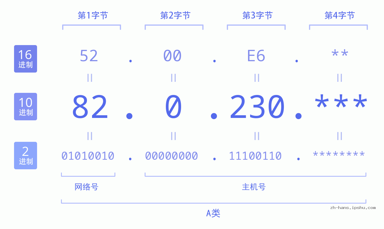 IP地址:82.0.230 数据结构图 二进制 十进制 十六进制 IPv4: 82.0.230 网络类型 网络号 主机号