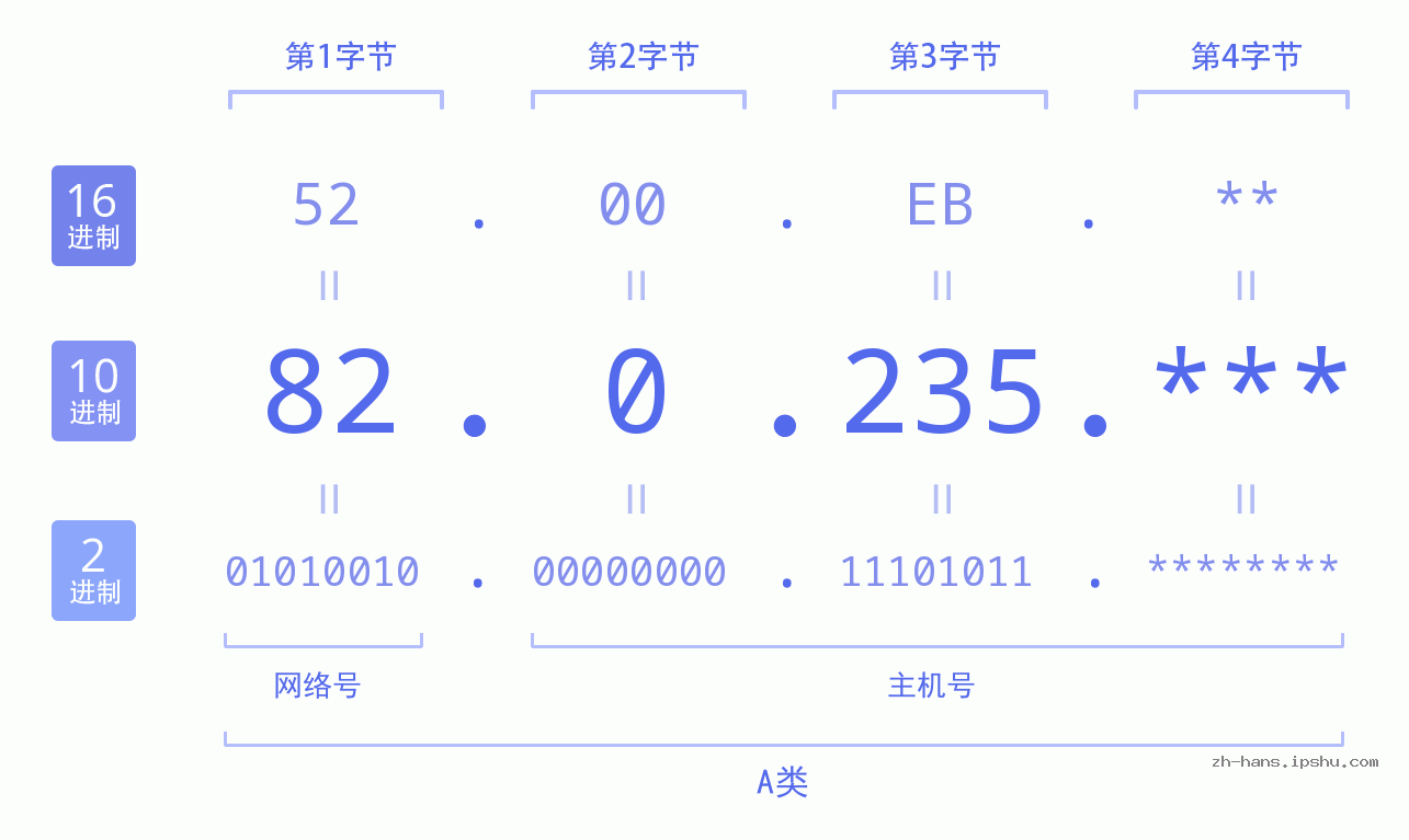 IPv4: 82.0.235 网络类型 网络号 主机号