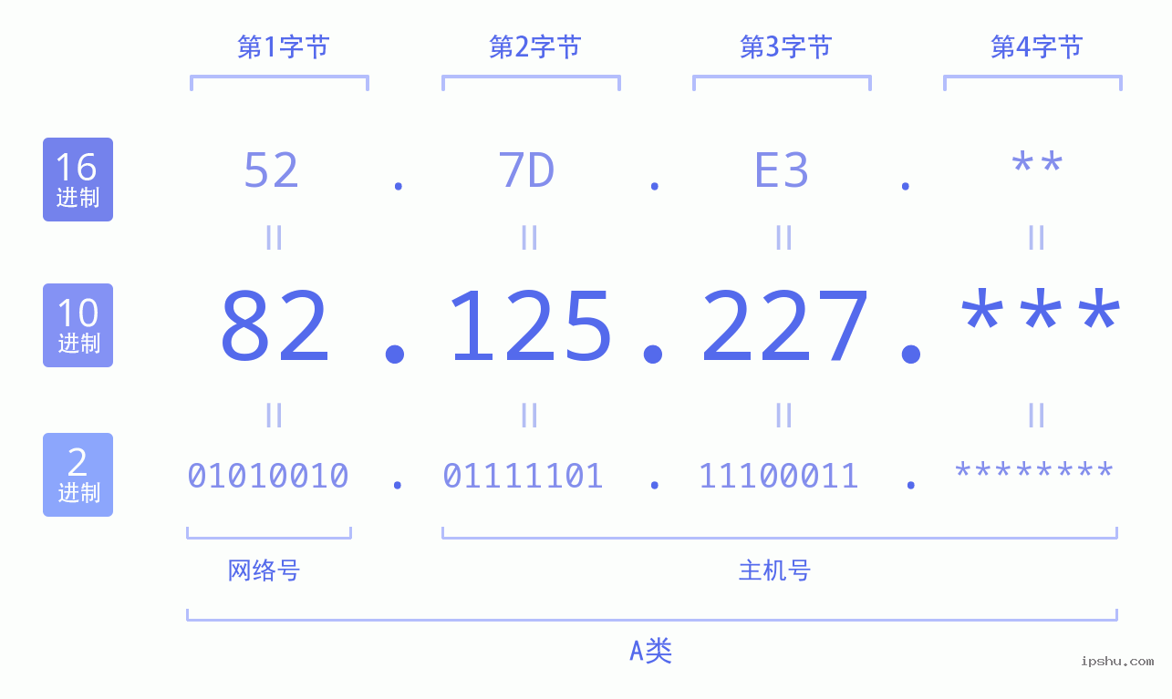 IPv4: 82.125.227 网络类型 网络号 主机号