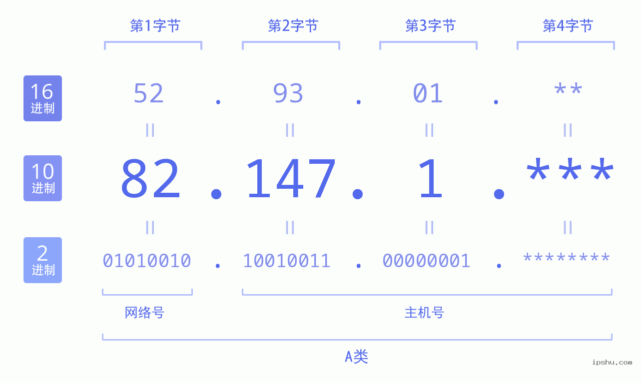 IPv4: 82.147.1 网络类型 网络号 主机号