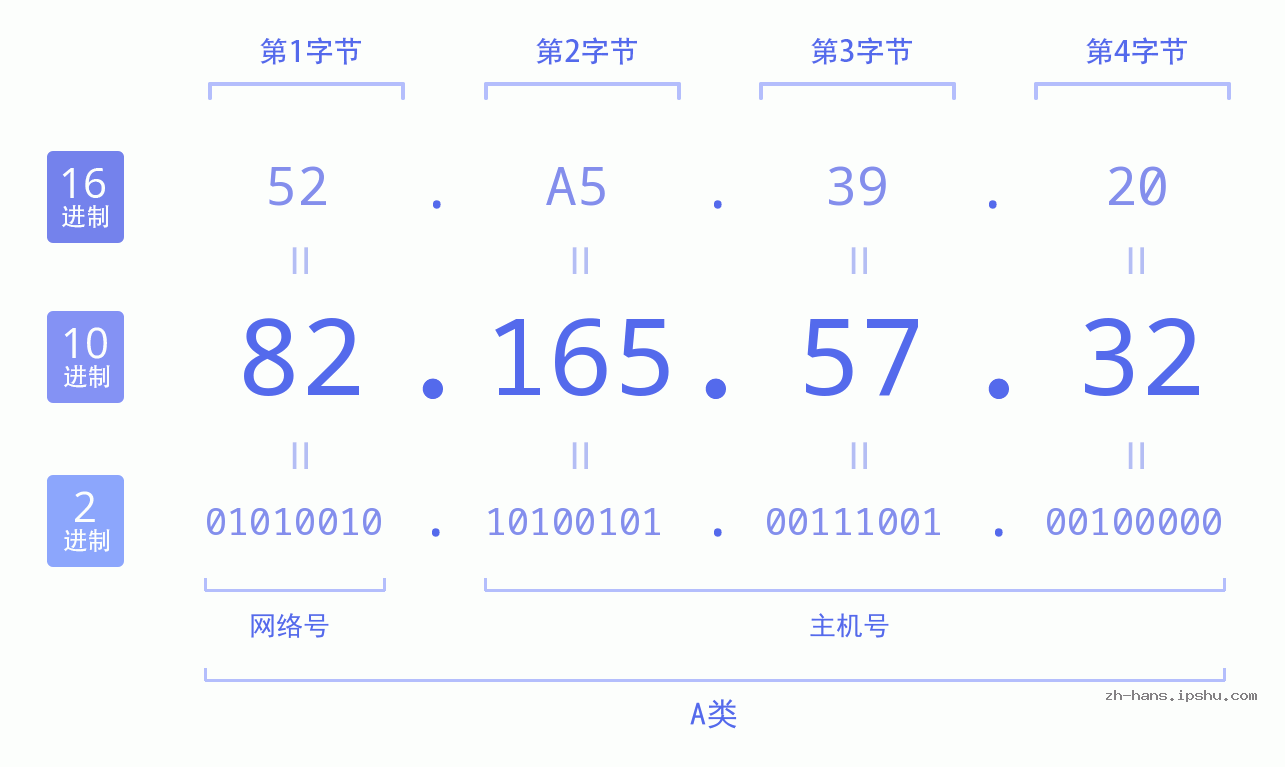 IP地址:82.165.57.32 数据结构图 二进制 十进制 十六进制 IPv4: 82.165.57.32 网络类型 网络号 主机号