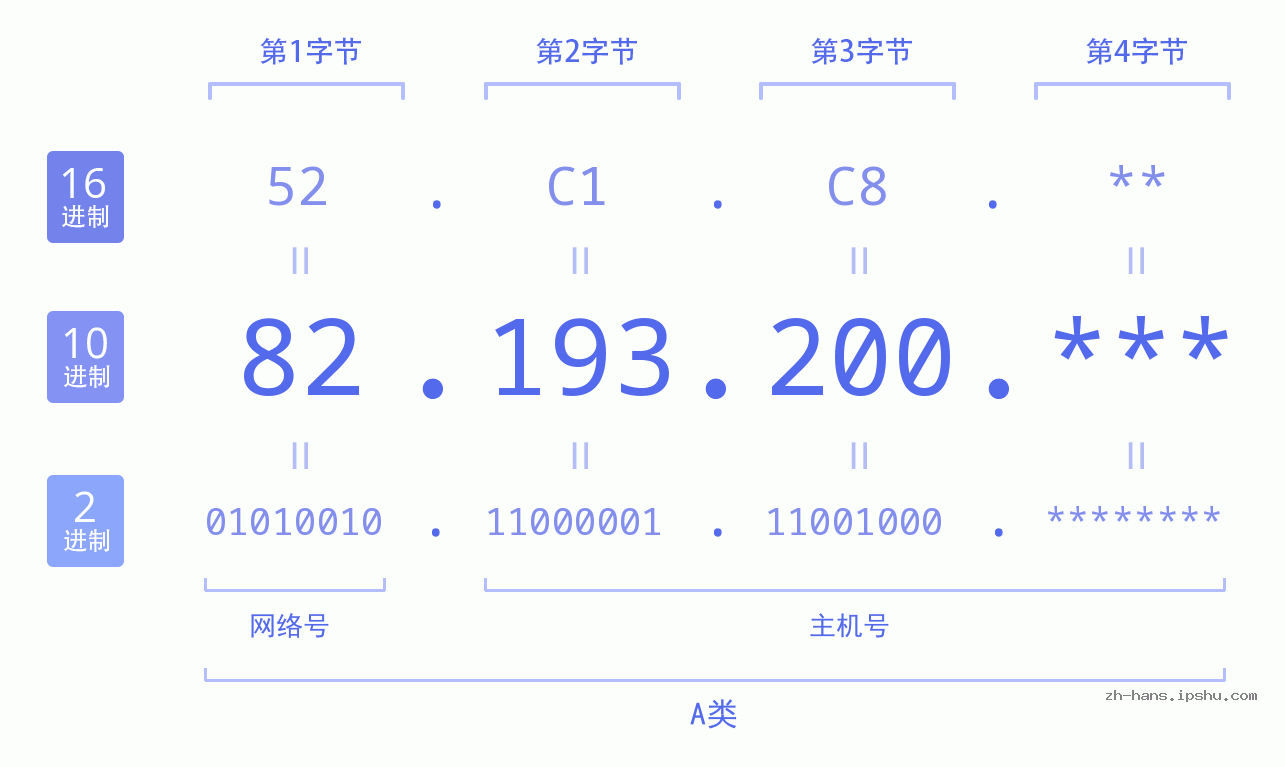 IP地址:82.193.200 数据结构图 二进制 十进制 十六进制 IPv4: 82.193.200 网络类型 网络号 主机号