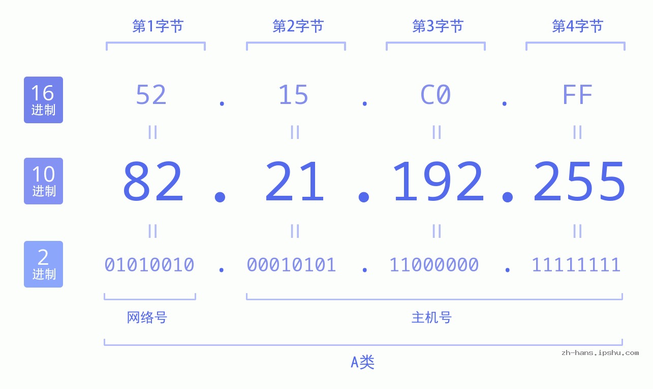 IP地址:82.21.192.255 数据结构图 二进制 十进制 十六进制 IPv4: 82.21.192.255 网络类型 网络号 主机号