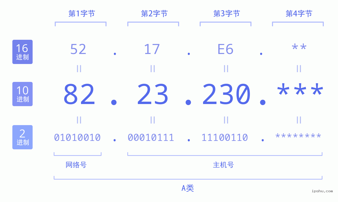 IPv4: 82.23.230 网络类型 网络号 主机号