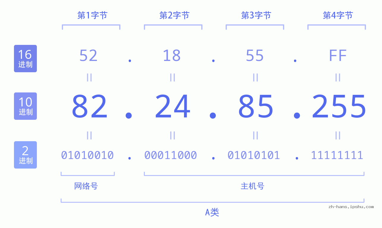 IP地址:82.24.85.255 数据结构图 二进制 十进制 十六进制 IPv4: 82.24.85.255 网络类型 网络号 主机号