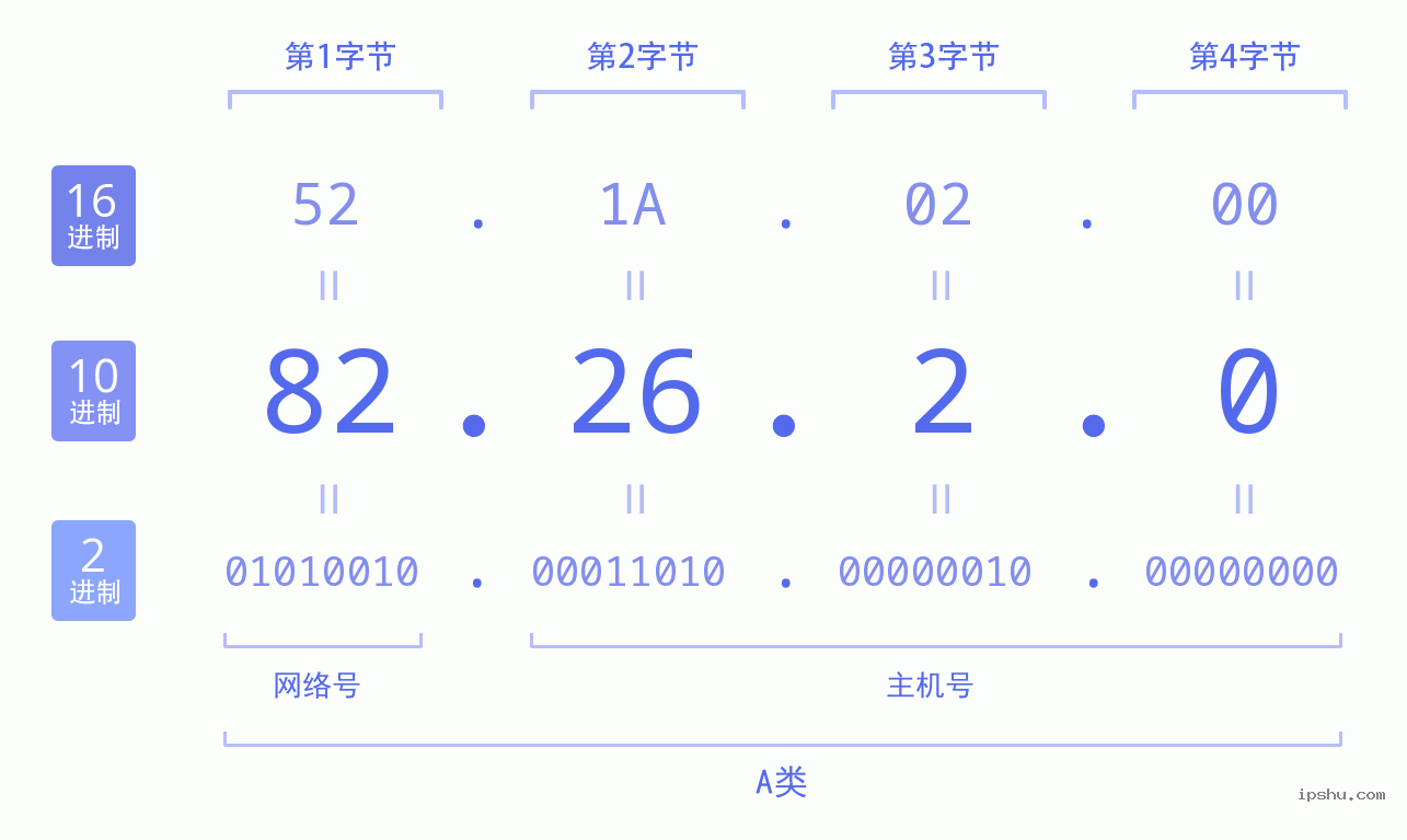 IPv4: 82.26.2.0 网络类型 网络号 主机号