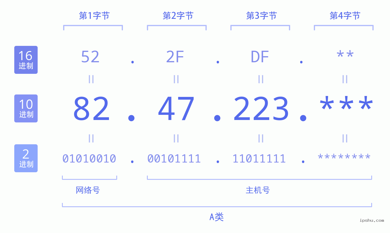 IPv4: 82.47.223 网络类型 网络号 主机号