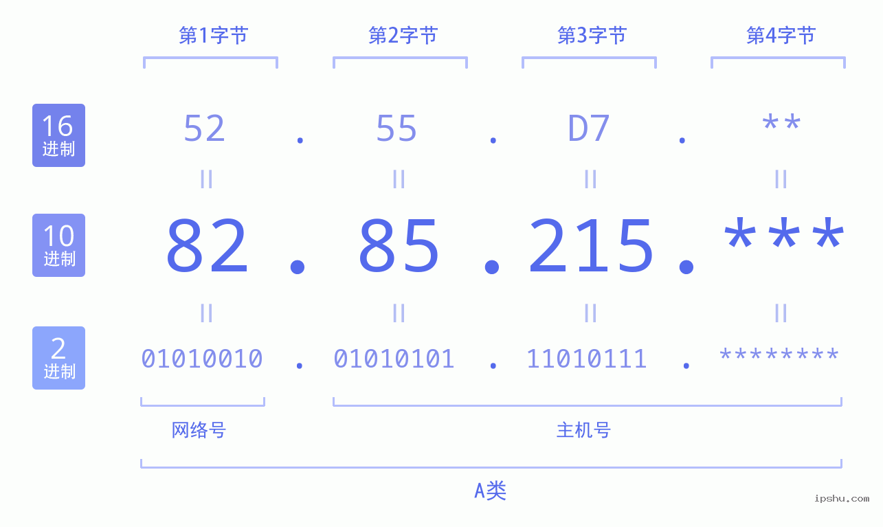 IPv4: 82.85.215 网络类型 网络号 主机号