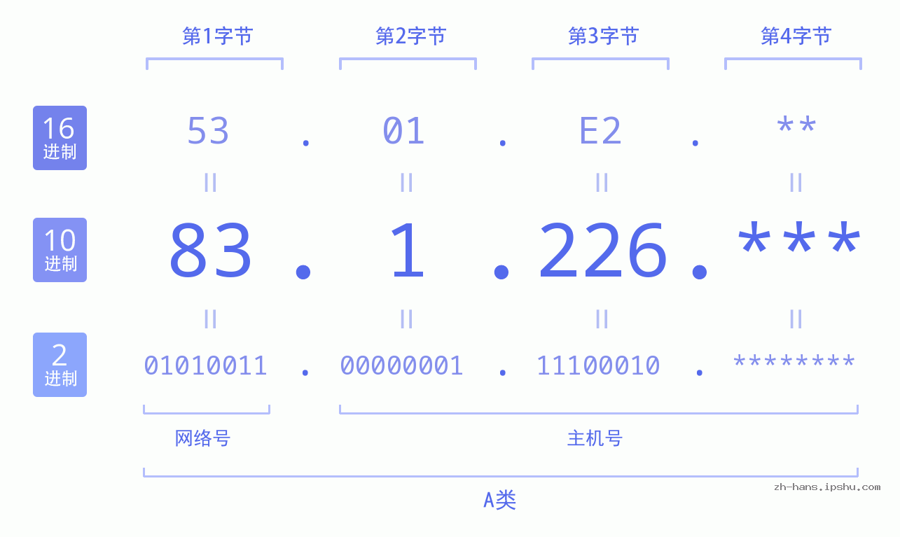 IPv4: 83.1.226 网络类型 网络号 主机号
