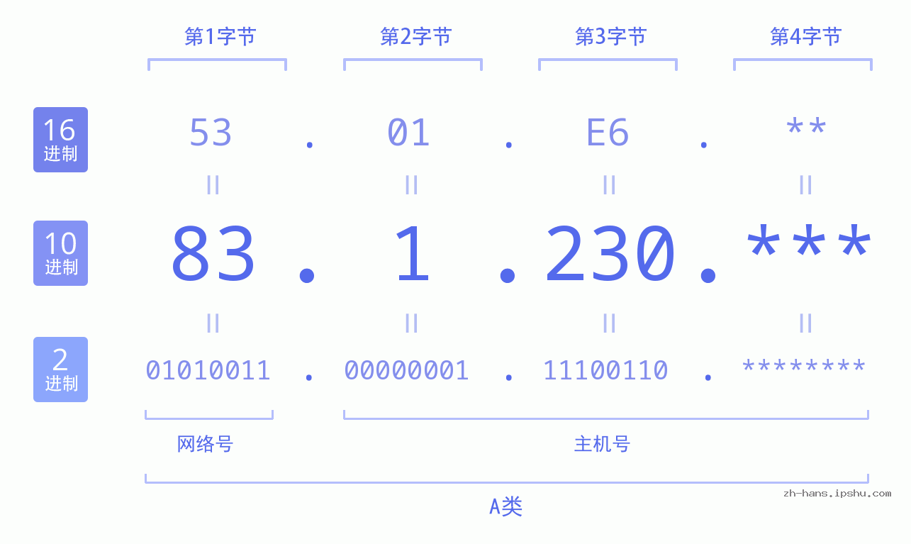 IP地址:83.1.230 数据结构图 二进制 十进制 十六进制 IPv4: 83.1.230 网络类型 网络号 主机号
