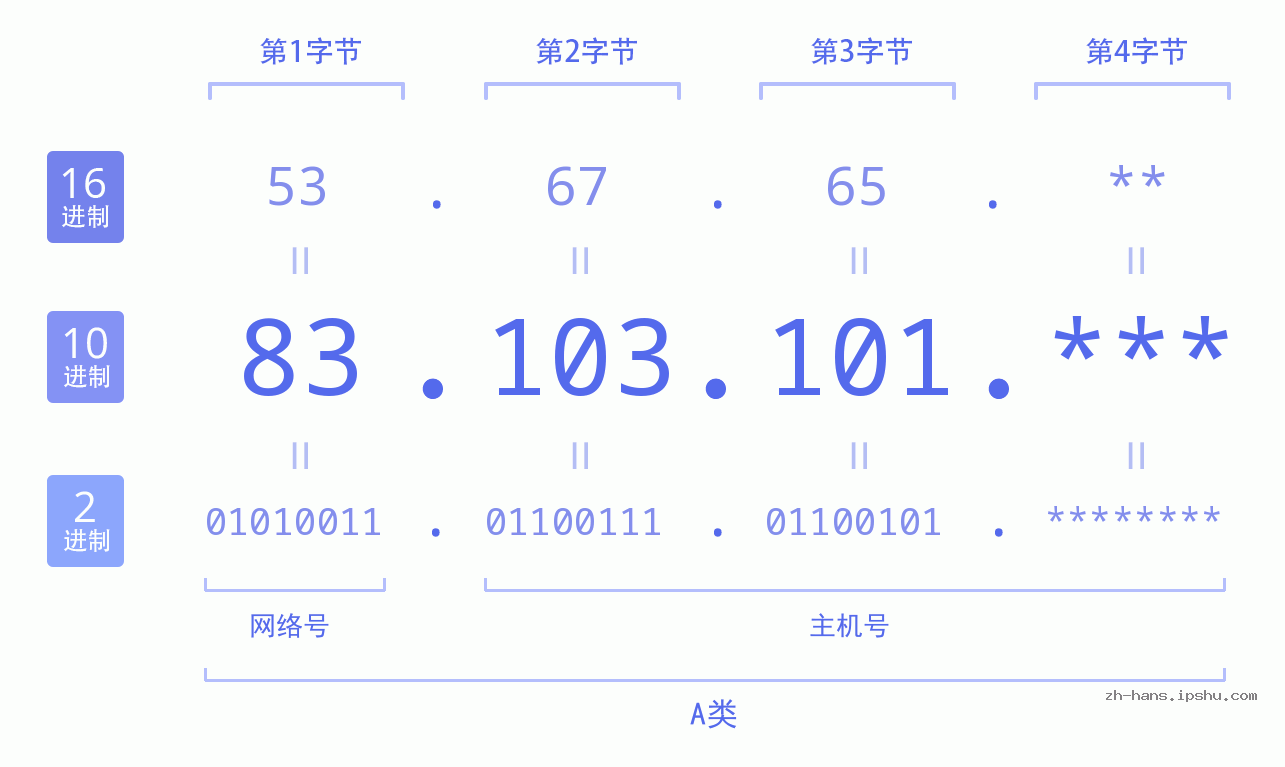 IP地址:83.103.101 数据结构图 二进制 十进制 十六进制 IPv4: 83.103.101 网络类型 网络号 主机号