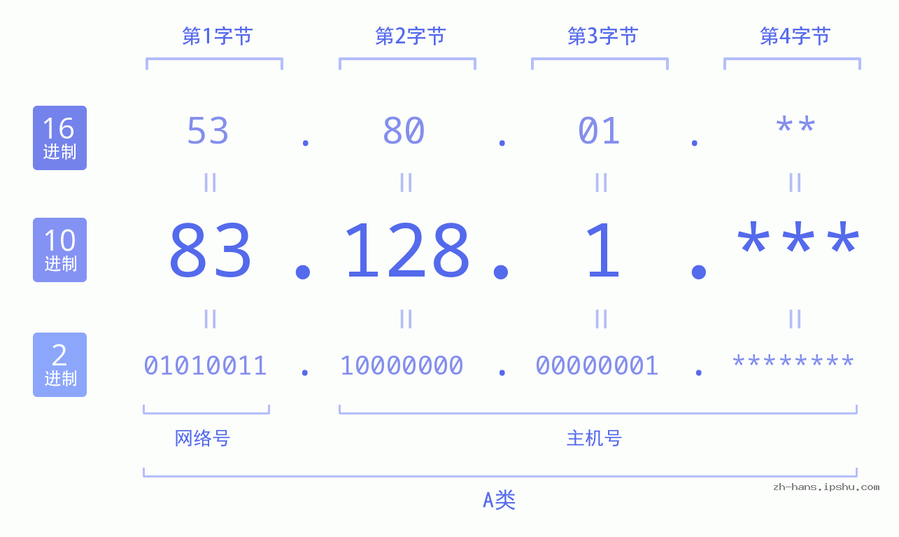 IP地址:83.128.1 数据结构图 二进制 十进制 十六进制 IPv4: 83.128.1 网络类型 网络号 主机号