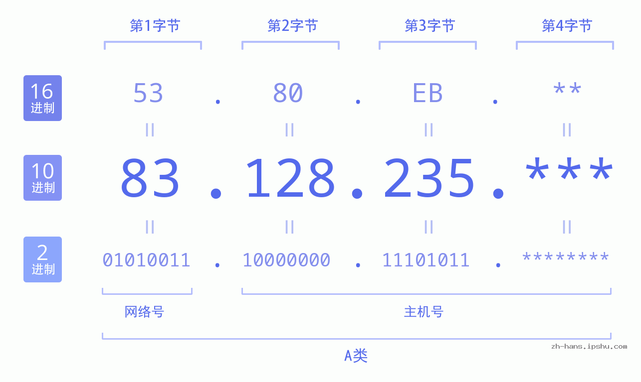 IP地址:83.128.235 数据结构图 二进制 十进制 十六进制 IPv4: 83.128.235 网络类型 网络号 主机号