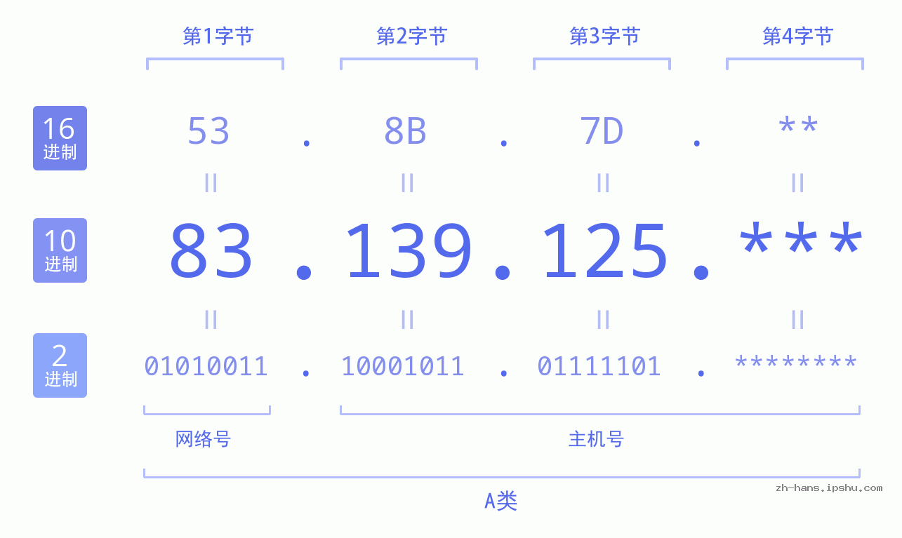 IP地址:83.139.125 数据结构图 二进制 十进制 十六进制 IPv4: 83.139.125 网络类型 网络号 主机号