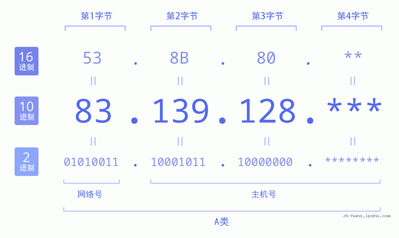 IP地址:83.139.128 数据结构图 二进制 十进制 十六进制 IPv4: 83.139.128 网络类型 网络号 主机号