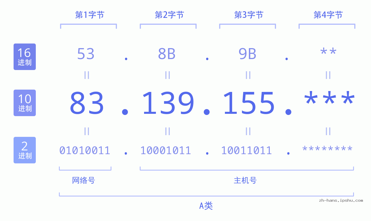 IP地址:83.139.155 数据结构图 二进制 十进制 十六进制 IPv4: 83.139.155 网络类型 网络号 主机号