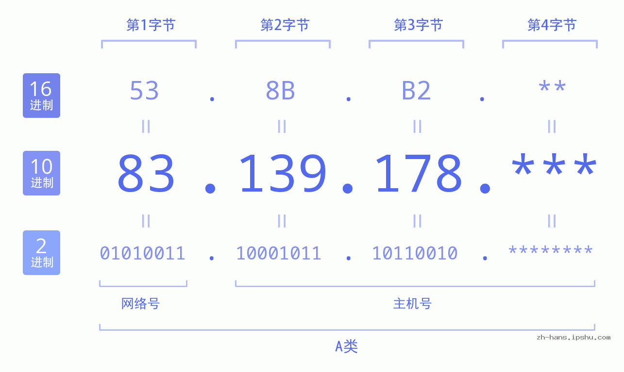 IP地址:83.139.178 数据结构图 二进制 十进制 十六进制 IPv4: 83.139.178 网络类型 网络号 主机号