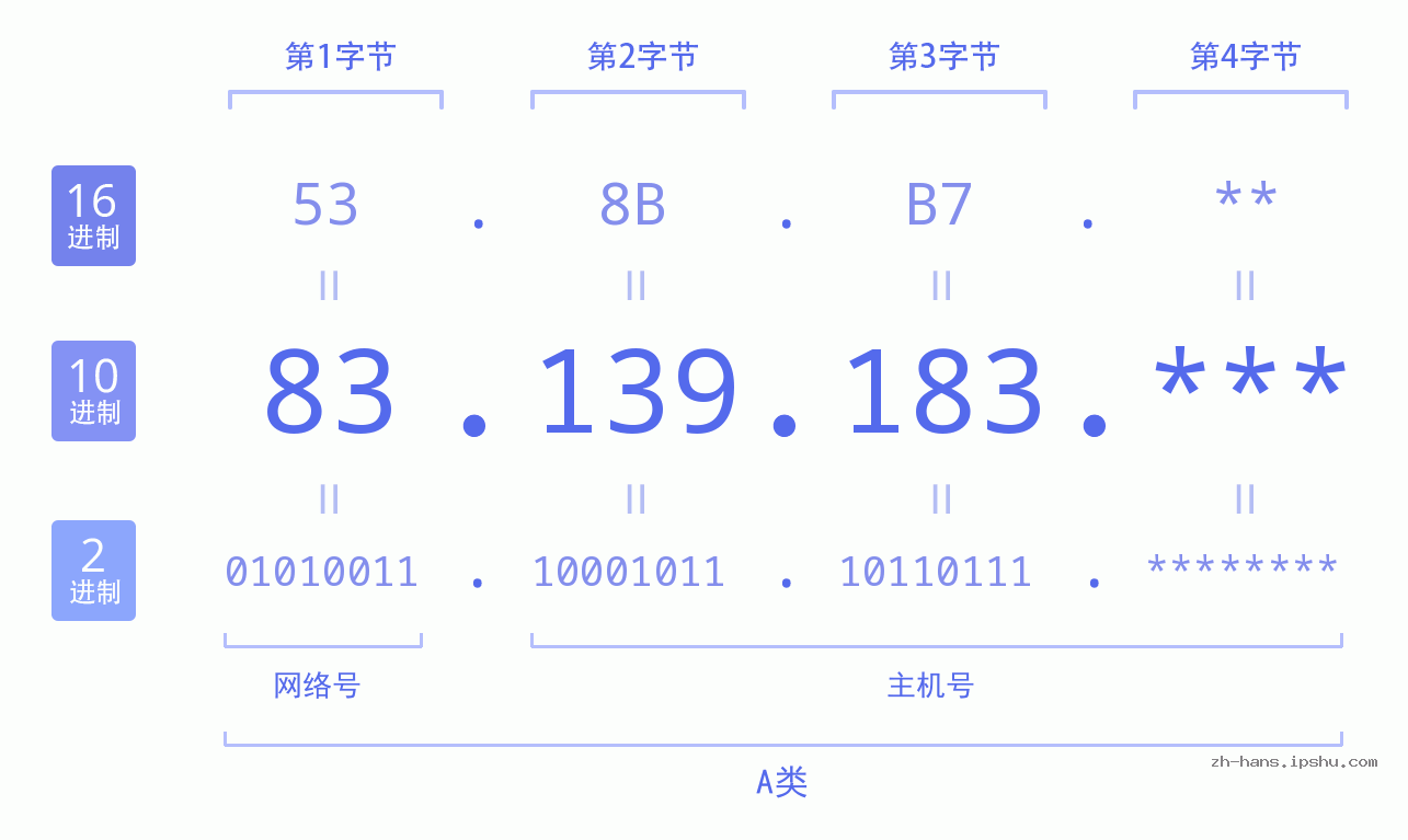 IP地址:83.139.183 数据结构图 二进制 十进制 十六进制 IPv4: 83.139.183 网络类型 网络号 主机号