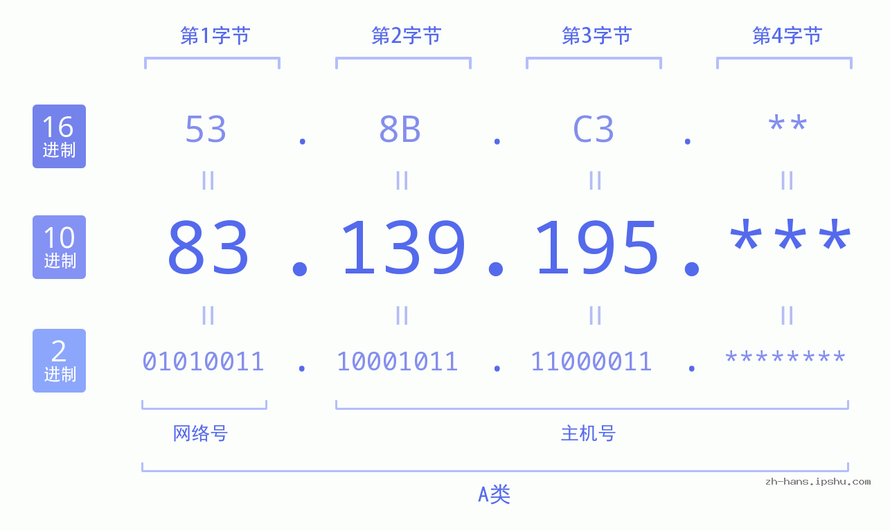 IP地址:83.139.195 数据结构图 二进制 十进制 十六进制 IPv4: 83.139.195 网络类型 网络号 主机号