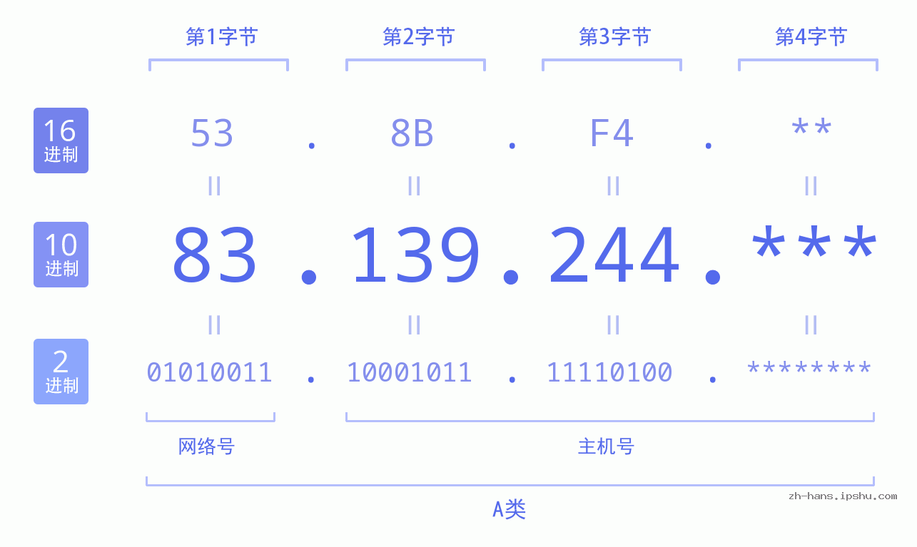 IP地址:83.139.244 数据结构图 二进制 十进制 十六进制 IPv4: 83.139.244 网络类型 网络号 主机号