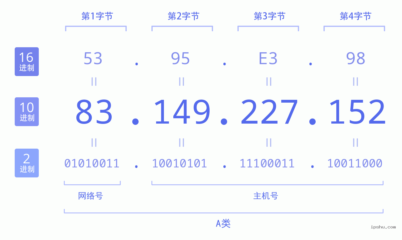 IPv4: 83.149.227.152 网络类型 网络号 主机号