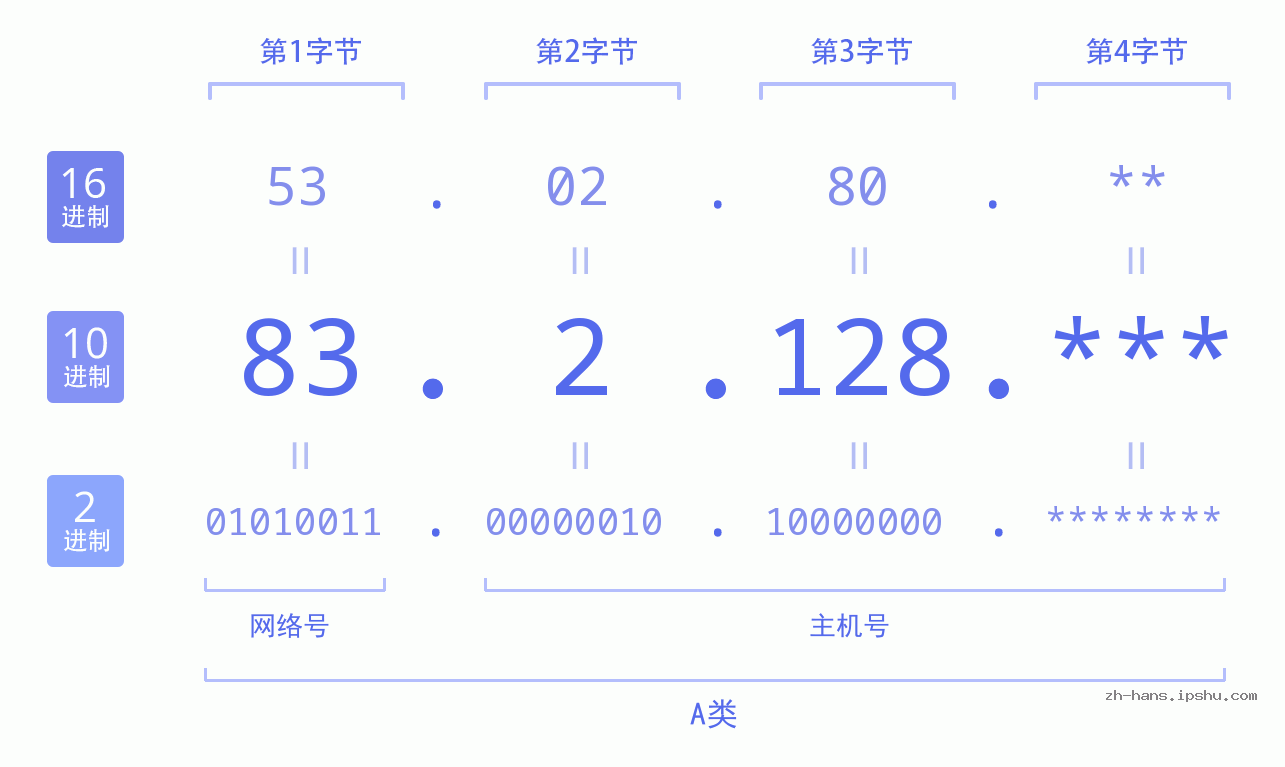 IP地址:83.2.128 数据结构图 二进制 十进制 十六进制 IPv4: 83.2.128 网络类型 网络号 主机号