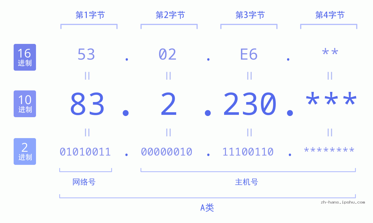 IP地址:83.2.230 数据结构图 二进制 十进制 十六进制 IPv4: 83.2.230 网络类型 网络号 主机号