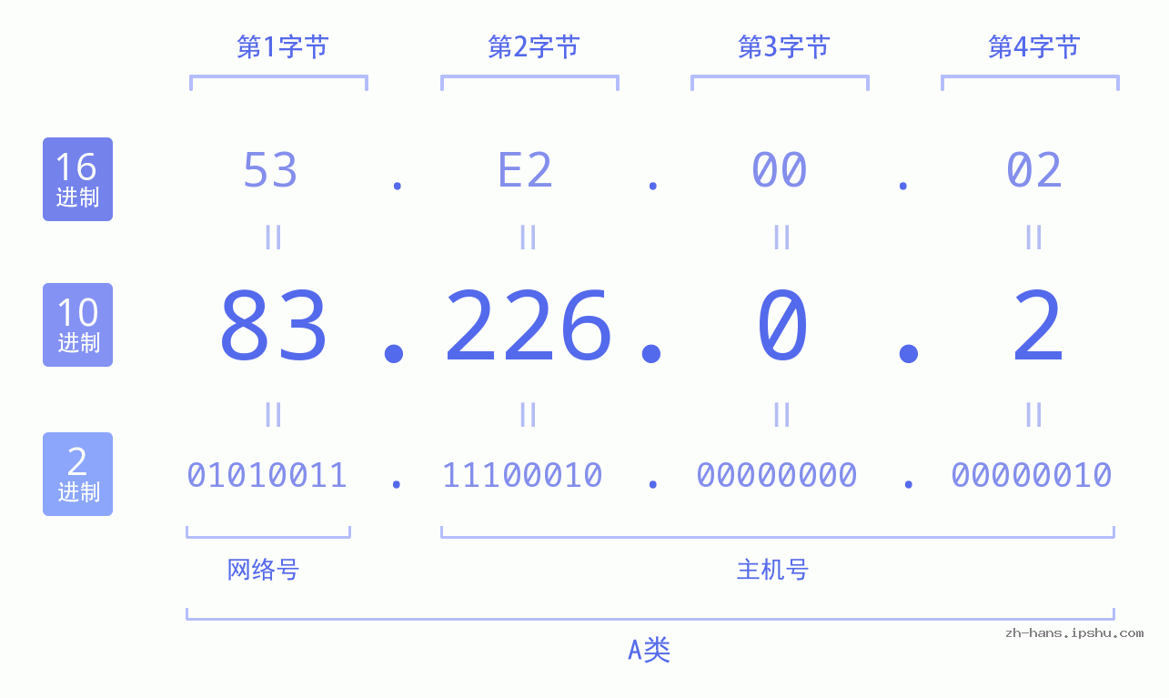 IP地址:83.226.0.2 数据结构图 二进制 十进制 十六进制 IPv4: 83.226.0.2 网络类型 网络号 主机号