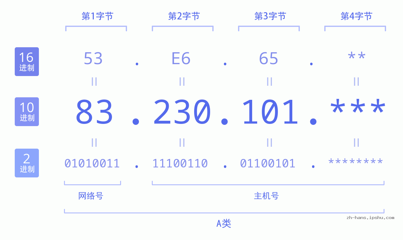 IP地址:83.230.101 数据结构图 二进制 十进制 十六进制 IPv4: 83.230.101 网络类型 网络号 主机号