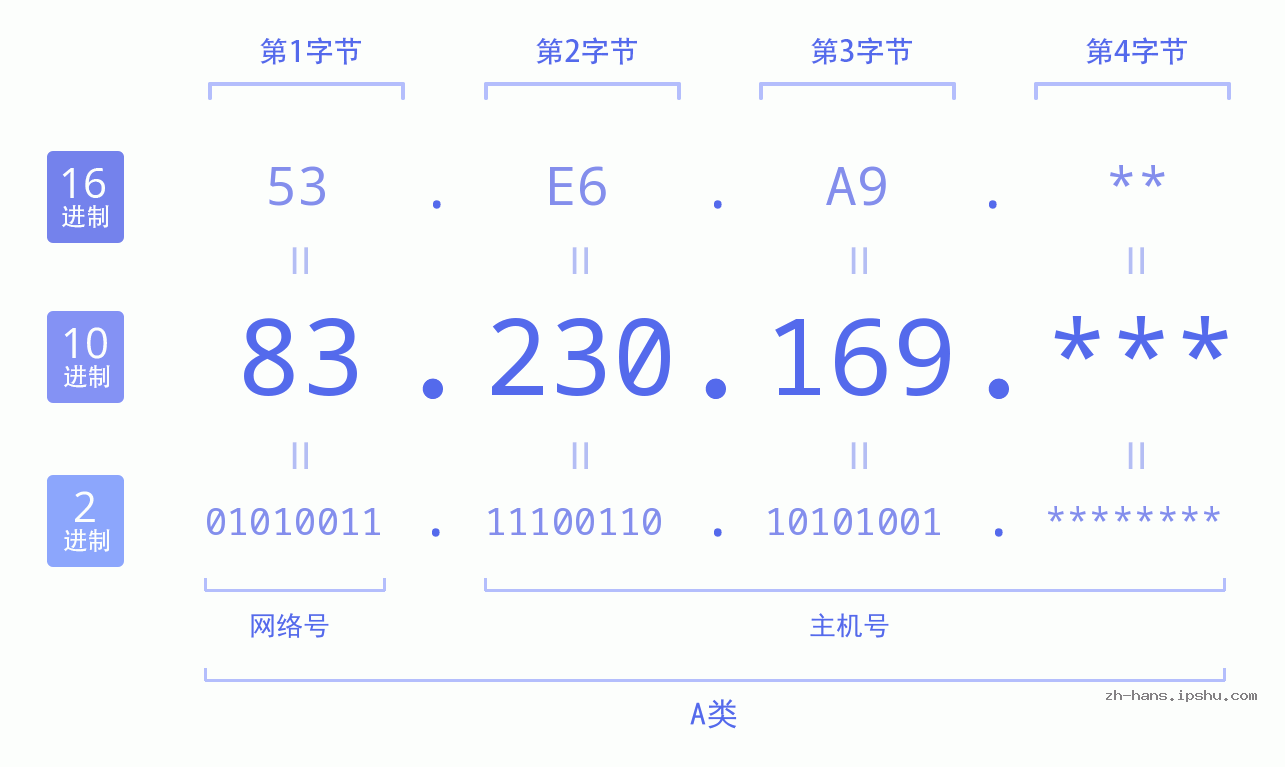 IP地址:83.230.169 数据结构图 二进制 十进制 十六进制 IPv4: 83.230.169 网络类型 网络号 主机号