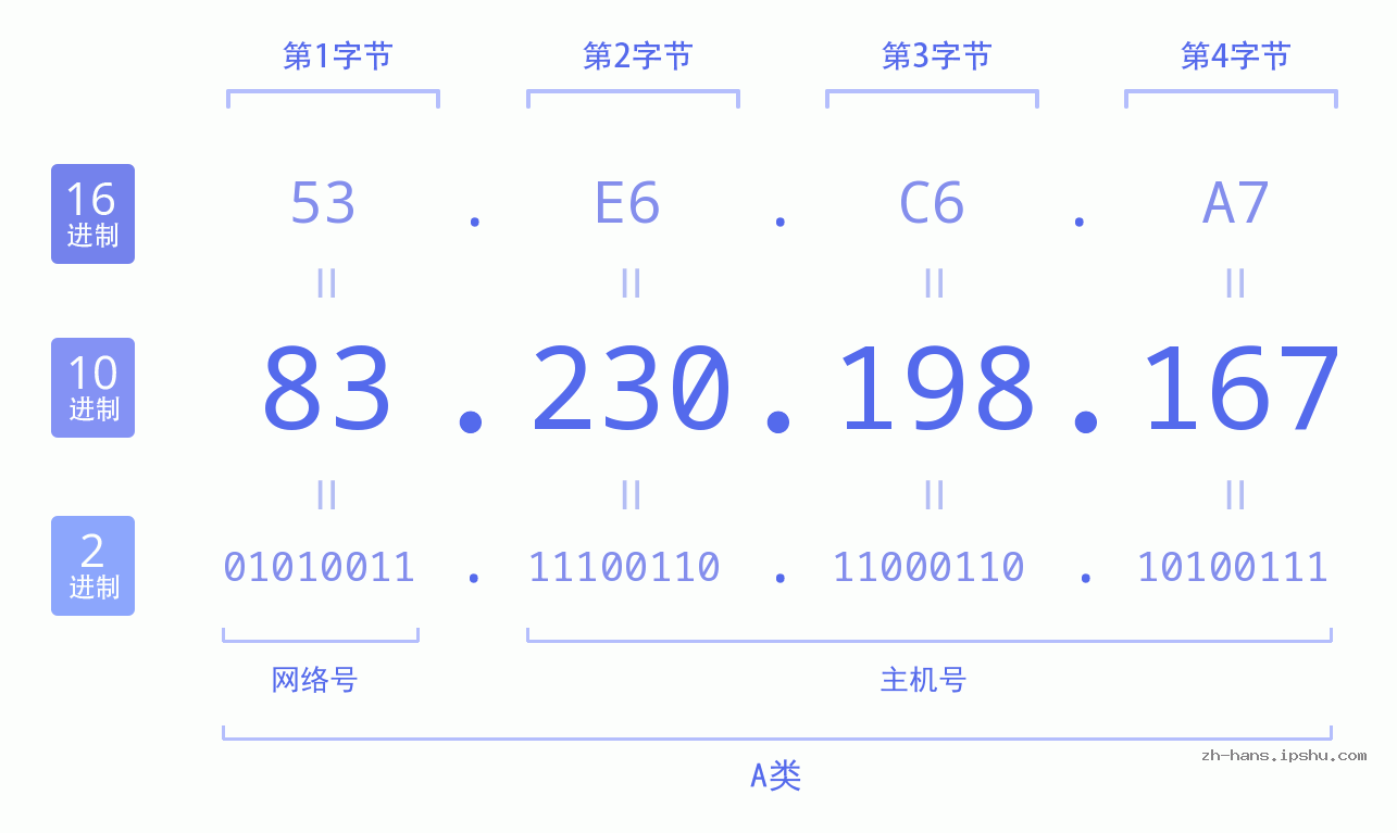 IP地址:83.230.198.167 数据结构图 二进制 十进制 十六进制 IPv4: 83.230.198.167 网络类型 网络号 主机号