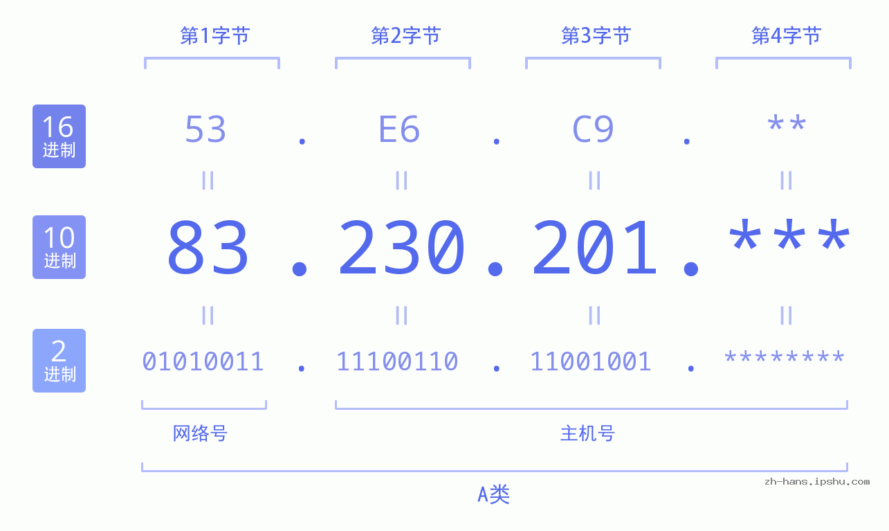 IP地址:83.230.201 数据结构图 二进制 十进制 十六进制 IPv4: 83.230.201 网络类型 网络号 主机号