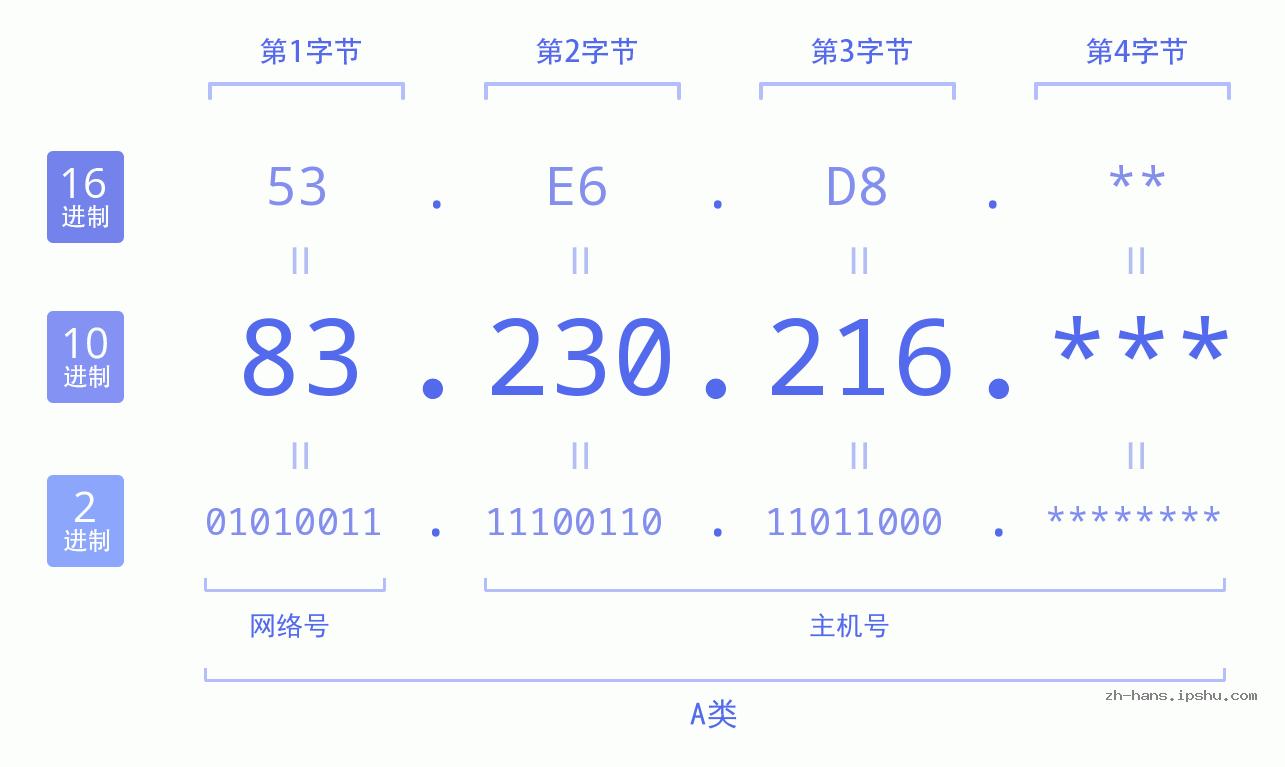 IP地址:83.230.216 数据结构图 二进制 十进制 十六进制 IPv4: 83.230.216 网络类型 网络号 主机号