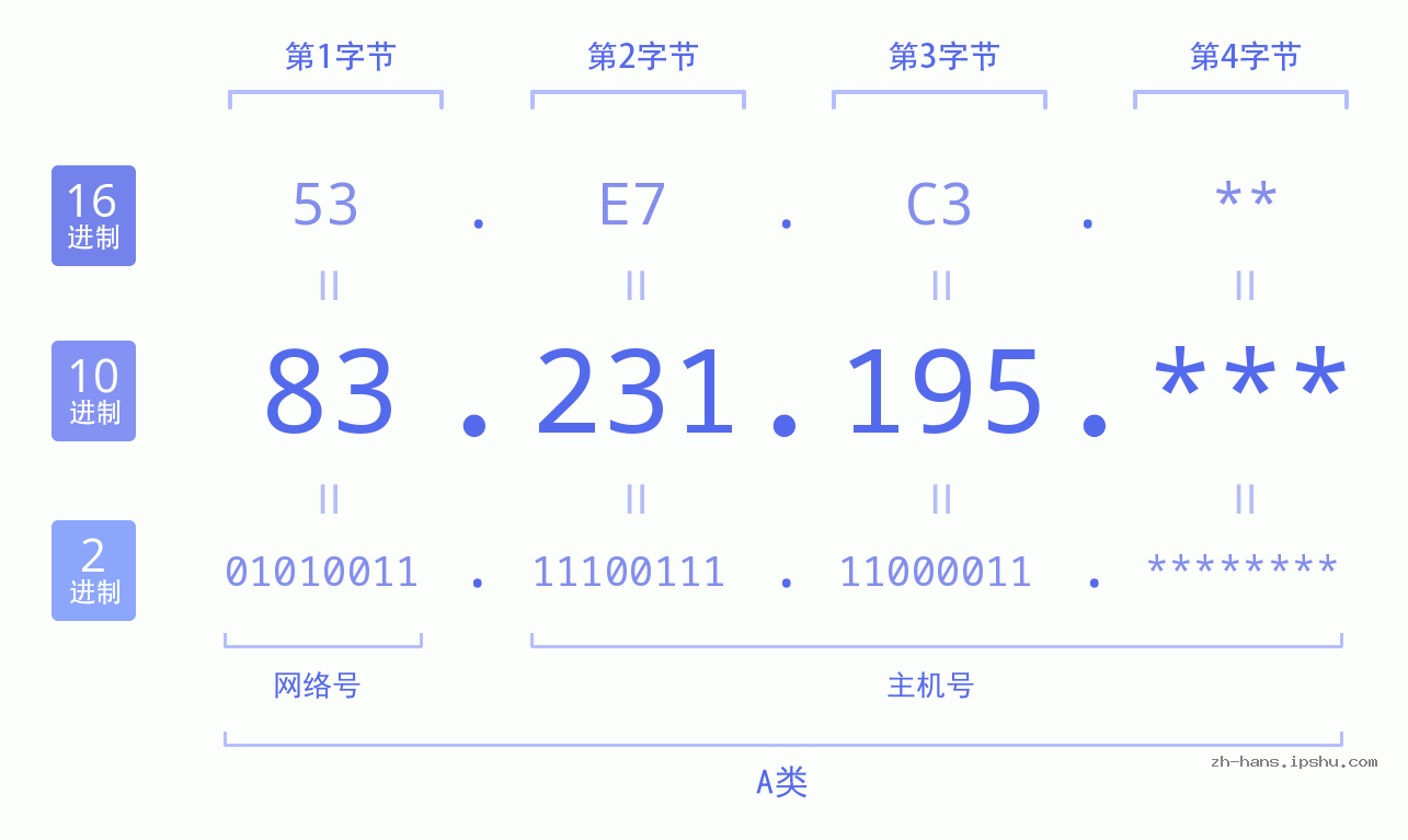 IP地址:83.231.195 数据结构图 二进制 十进制 十六进制 IPv4: 83.231.195 网络类型 网络号 主机号