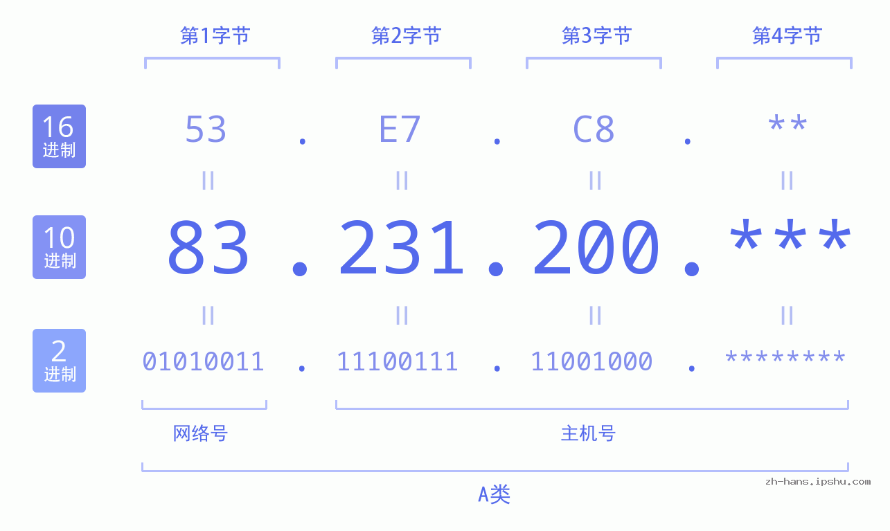 IP地址:83.231.200 数据结构图 二进制 十进制 十六进制 IPv4: 83.231.200 网络类型 网络号 主机号