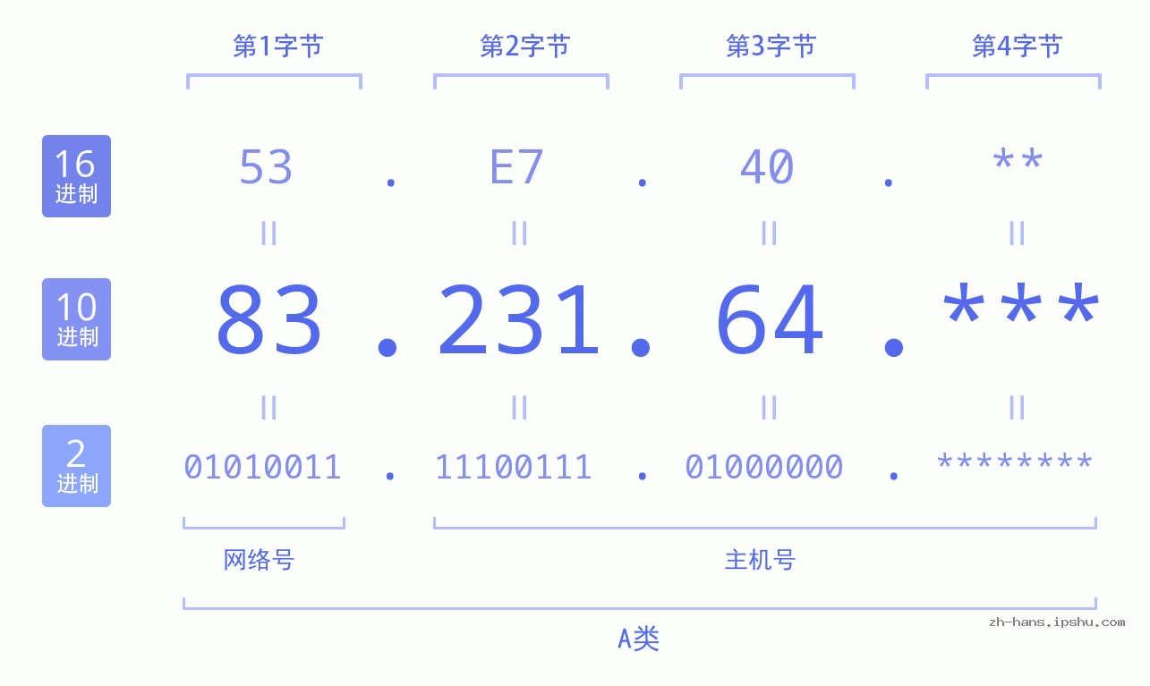 IP地址:83.231.64 数据结构图 二进制 十进制 十六进制 IPv4: 83.231.64 网络类型 网络号 主机号