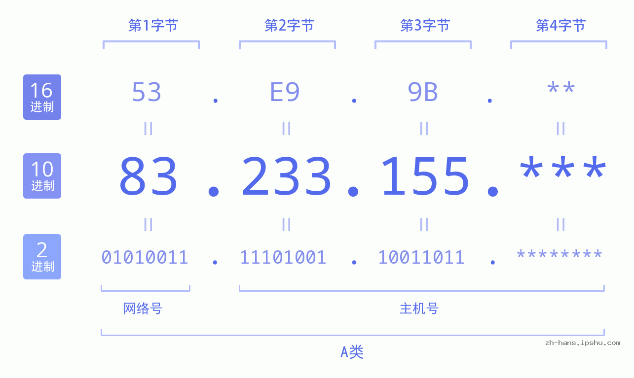 IP地址:83.233.155 数据结构图 二进制 十进制 十六进制 IPv4: 83.233.155 网络类型 网络号 主机号
