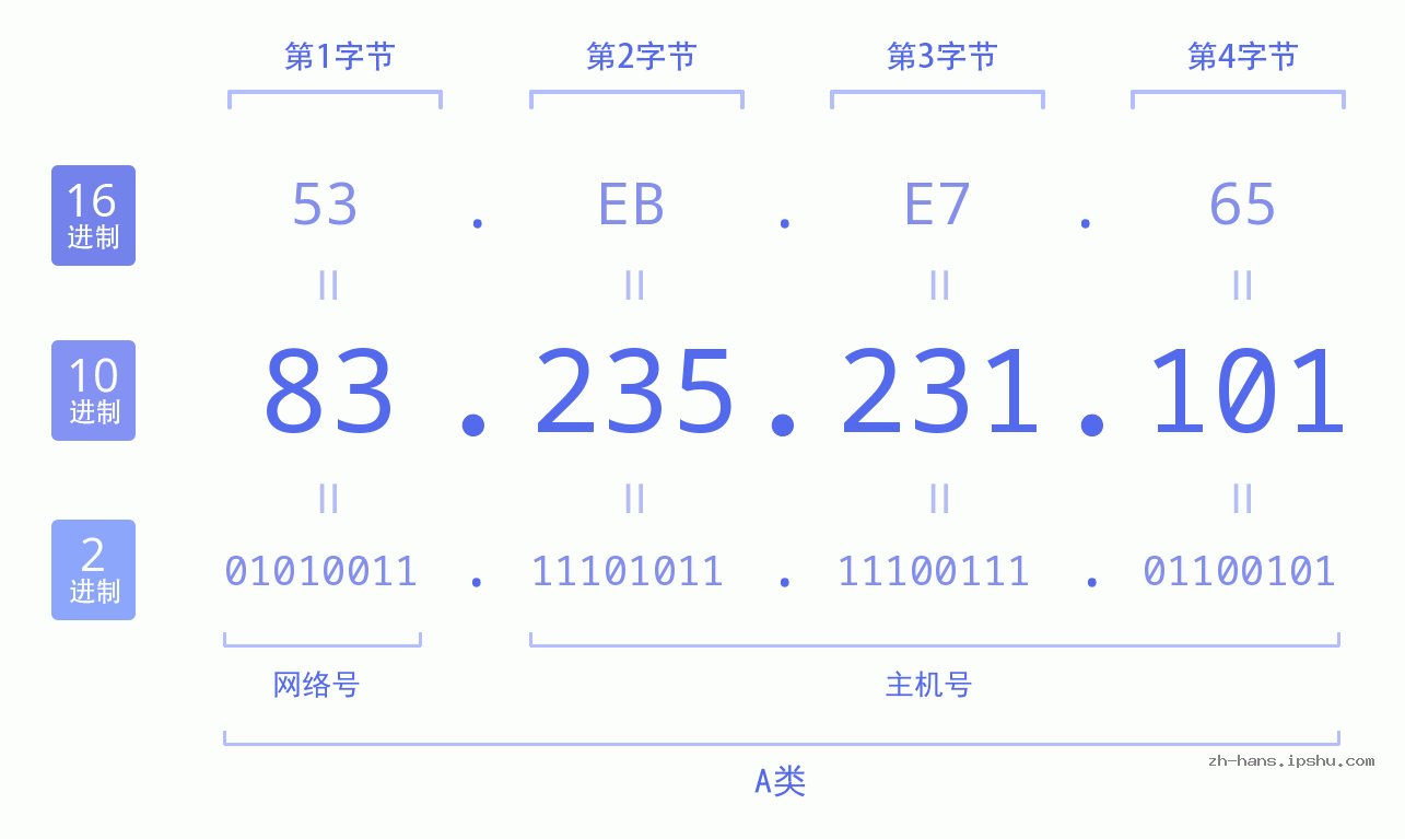 IP地址:83.235.231.101 数据结构图 二进制 十进制 十六进制 IPv4: 83.235.231.101 网络类型 网络号 主机号