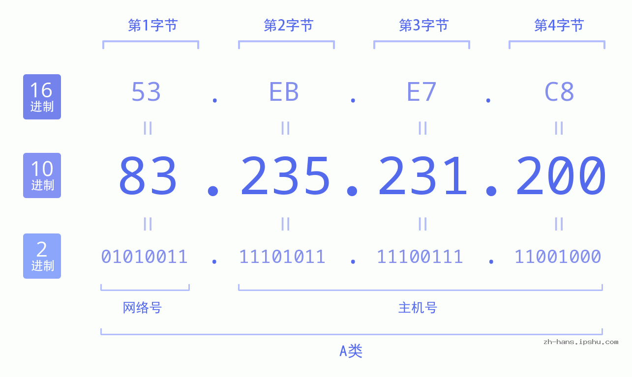 IP地址:83.235.231.200 数据结构图 二进制 十进制 十六进制 IPv4: 83.235.231.200 网络类型 网络号 主机号