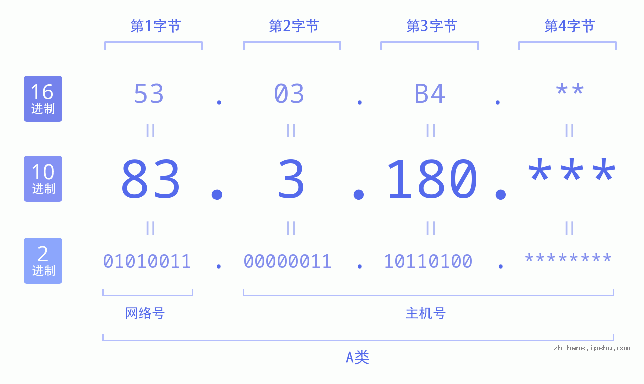 IP地址:83.3.180 数据结构图 二进制 十进制 十六进制 IPv4: 83.3.180 网络类型 网络号 主机号