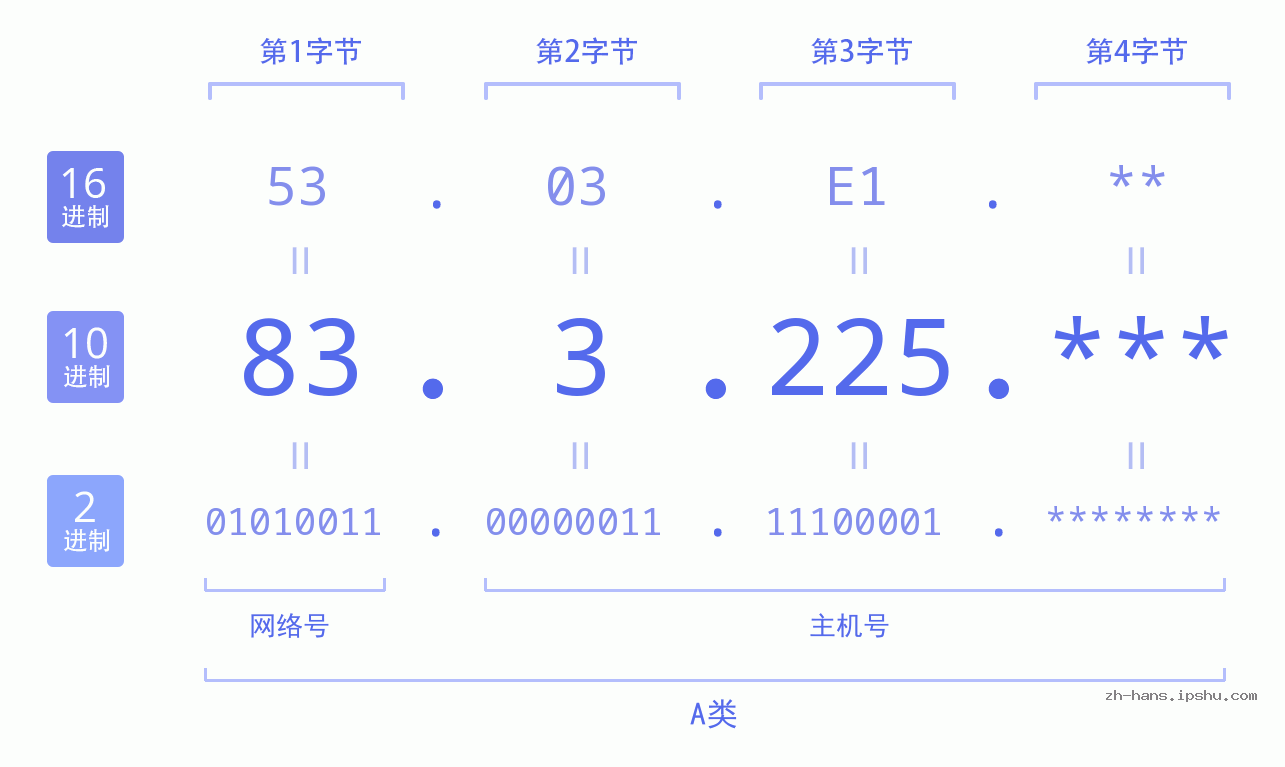 IP地址:83.3.225 数据结构图 二进制 十进制 十六进制 IPv4: 83.3.225 网络类型 网络号 主机号