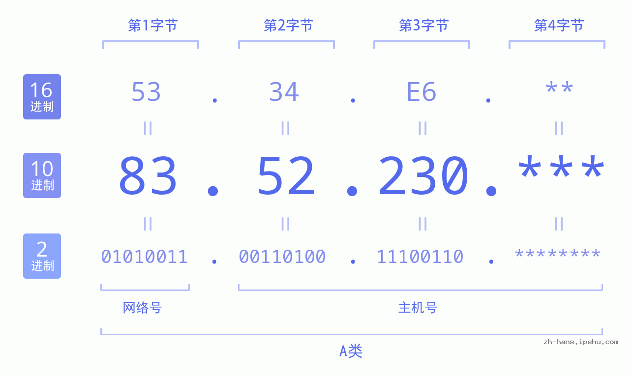 IP地址:83.52.230 数据结构图 二进制 十进制 十六进制 IPv4: 83.52.230 网络类型 网络号 主机号