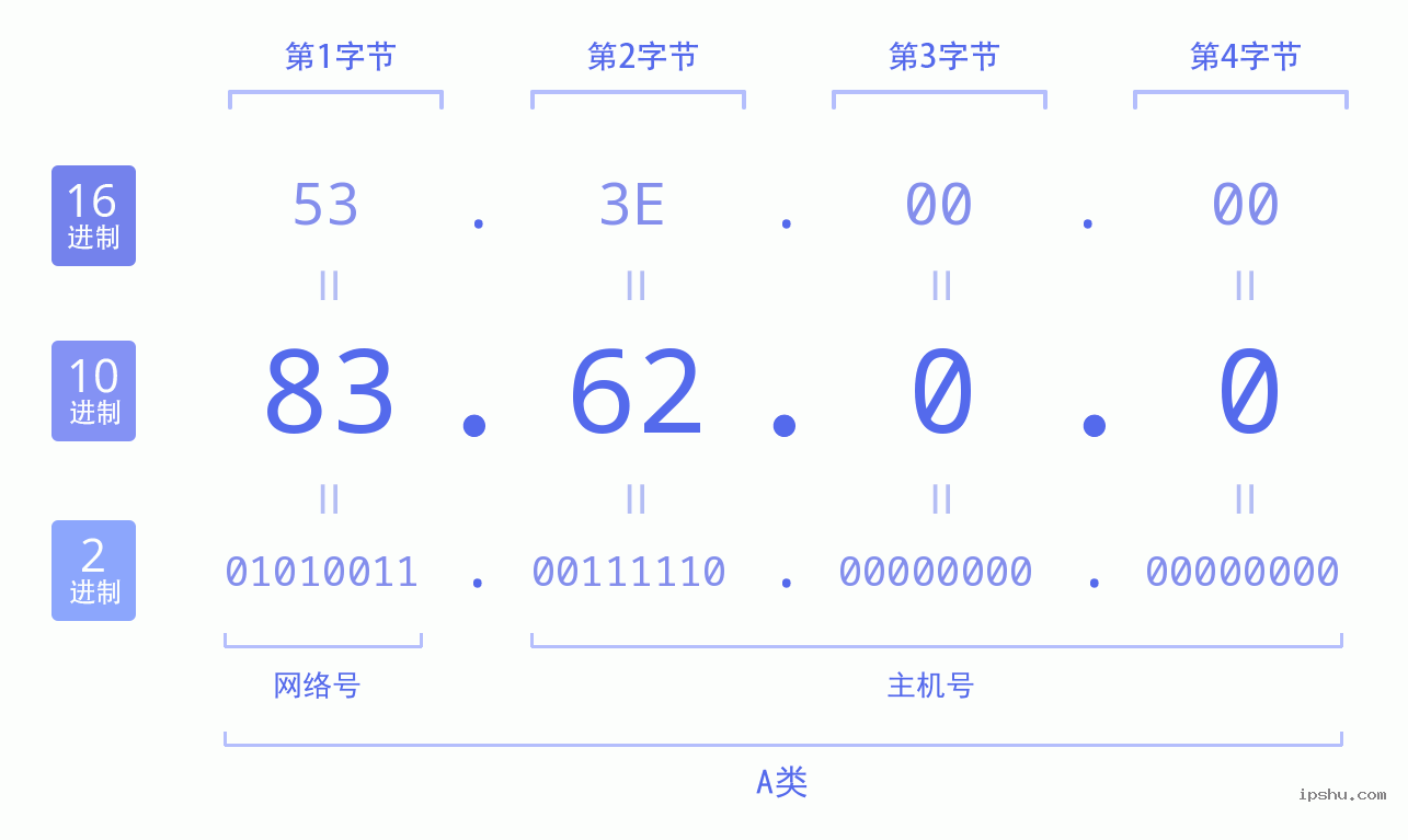 IPv4: 83.62.0.0 网络类型 网络号 主机号