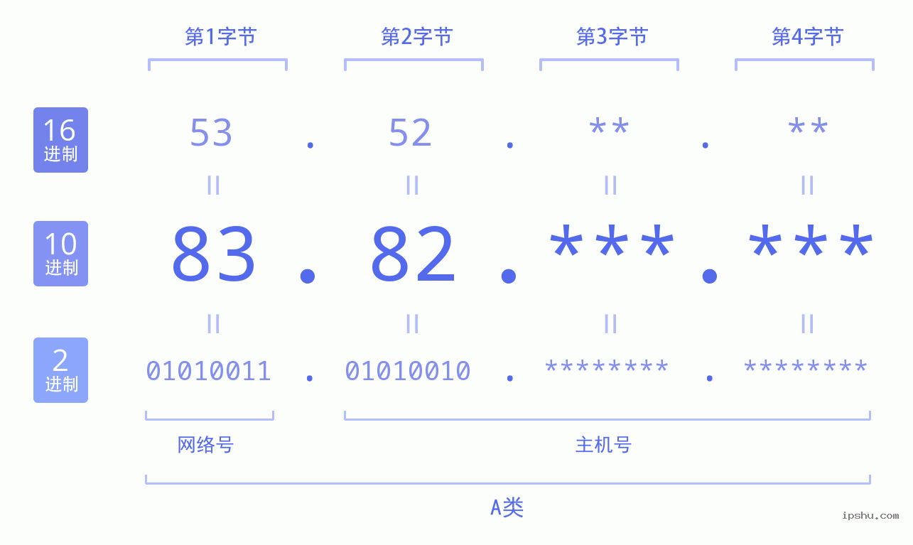 IPv4: 83.82 网络类型 网络号 主机号