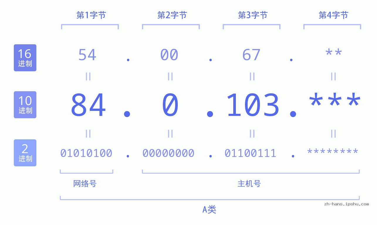 IP地址:84.0.103 数据结构图 二进制 十进制 十六进制 IPv4: 84.0.103 网络类型 网络号 主机号