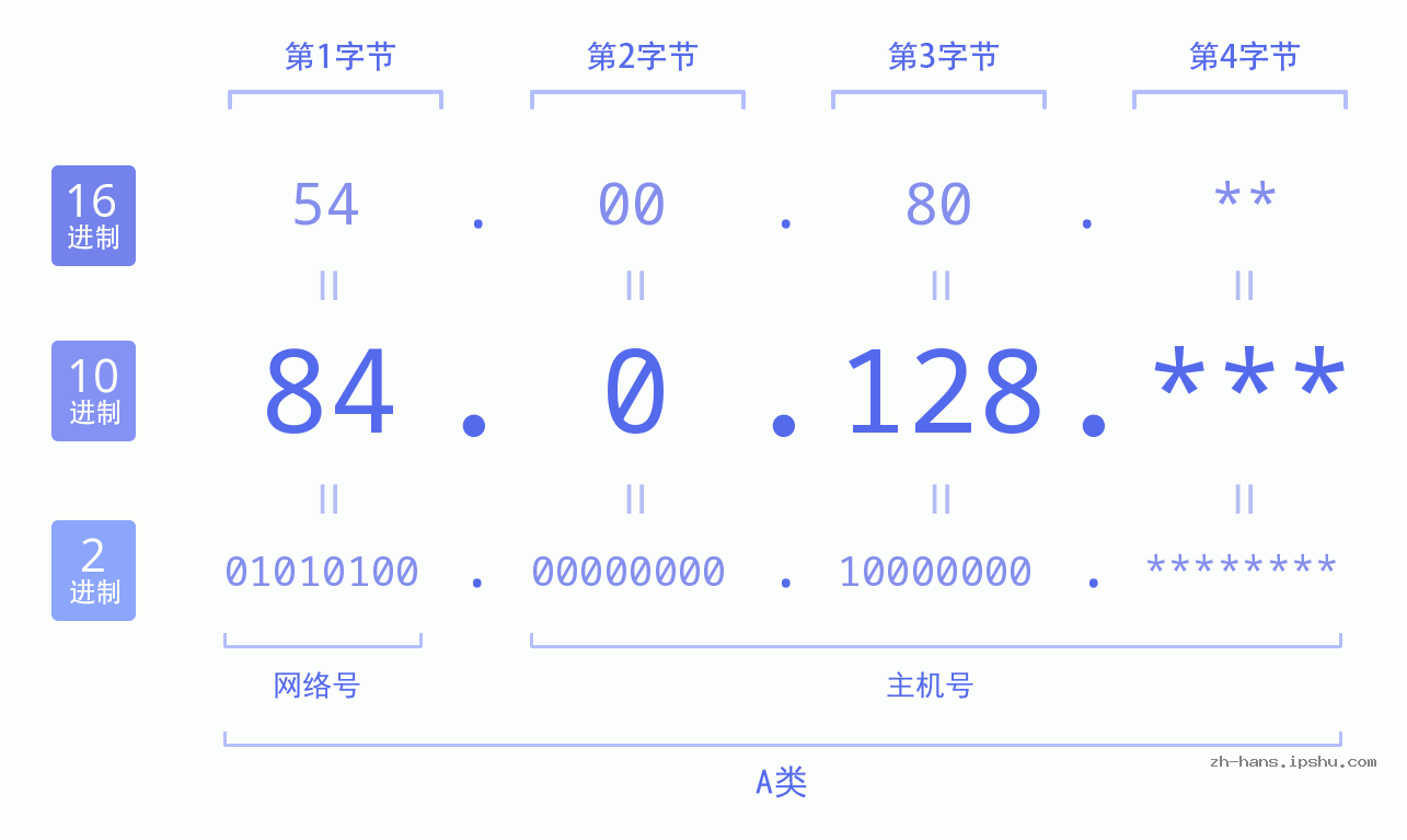 IP地址:84.0.128 数据结构图 二进制 十进制 十六进制 IPv4: 84.0.128 网络类型 网络号 主机号