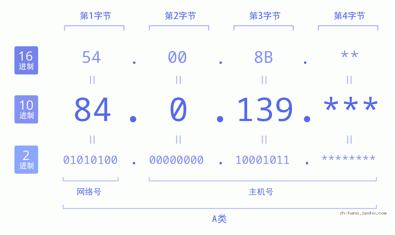 IP地址:84.0.139 数据结构图 二进制 十进制 十六进制 IPv4: 84.0.139 网络类型 网络号 主机号